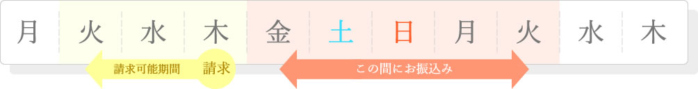 土日を挟んだ場合